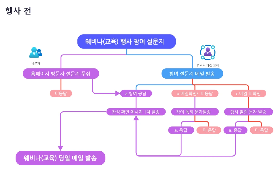 웨비나 행사 전 자동화 시나리오 흐름도. 참여 설문지를 홈페이지와 메일로 보내고, 참여 응답, 메일 확인 후 미응답, 메일 미확인으로 나눠 참석 확인 메시지, 참여 독려 문자, 행사 알림 문자를 다르게 보낸 뒤 당일 메일 발송
